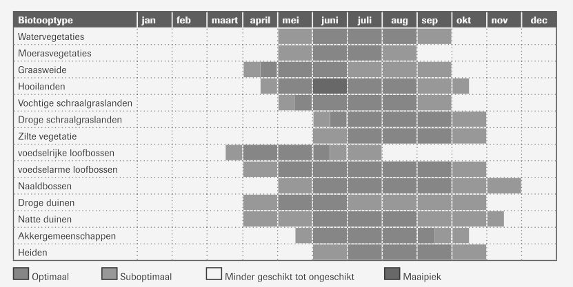 Monitoringsperiode naargelang biotoopgroep (Vriens et al., 2011)