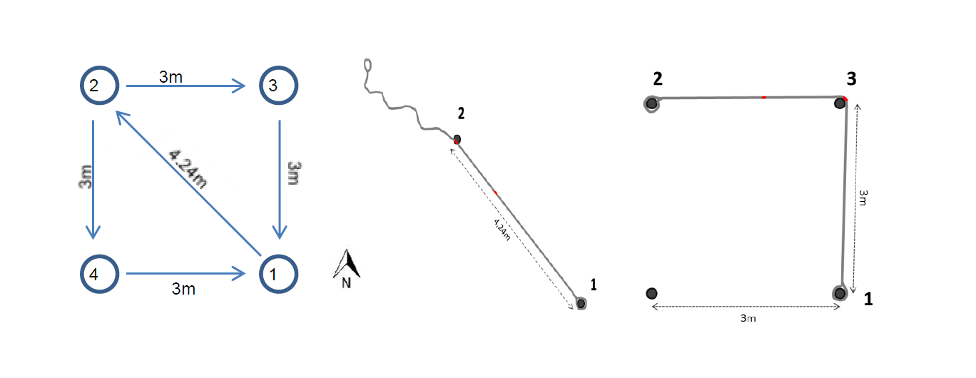 Voorbeeld van het schema voor het uitzetten van een 3 m x 3 m proefvlak