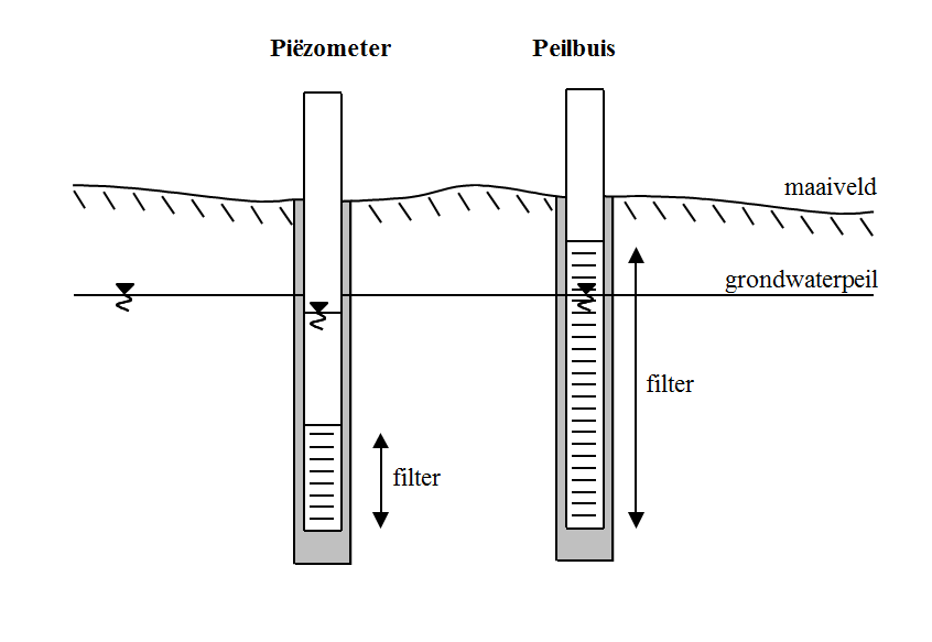  Schematische voorstelling van een piëzometer (links) en een peilbuis (rechts).