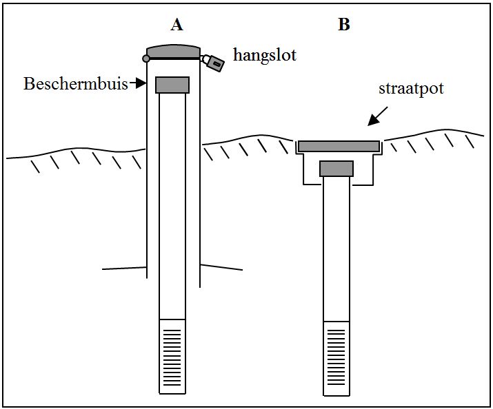  afwerking piëzometers met metalen beschermbuis en hangslot (A) en ondergronds afgewerkt met straatpot (B).