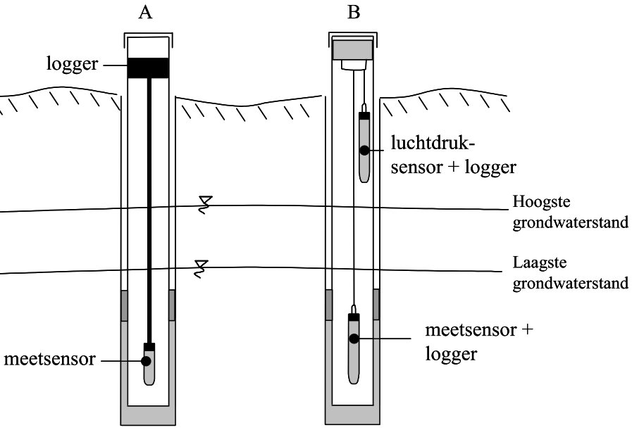  Opstelling van een druksensor met ingebouwde luchtdrukcompensatie (A) en zonder luchtdrukcompensatie (B)