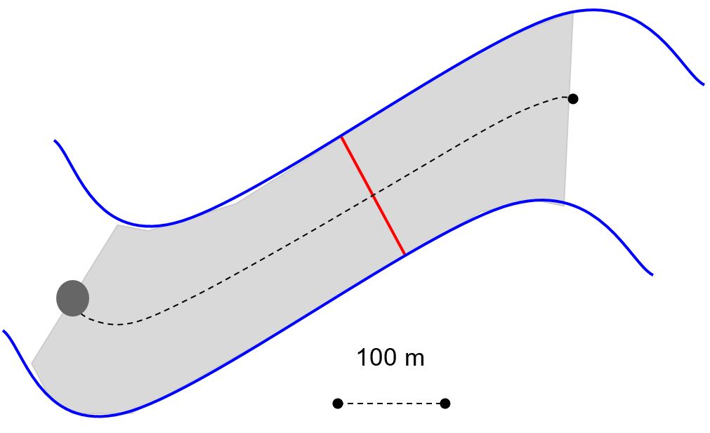 Schematische voorstelling van het meest stroomafwaarts gelegen punt dat de staalnamelocatie aanduidt (grijze bol), de zoekzone voor een geschikt staalnamepunt (grijze zone) en het gekozen staalnamepunt (rode lijn), gelegen tussen opeenvolgende meanders en op niet meer dan 100m van de aanduiding van de staalnamelocatie.